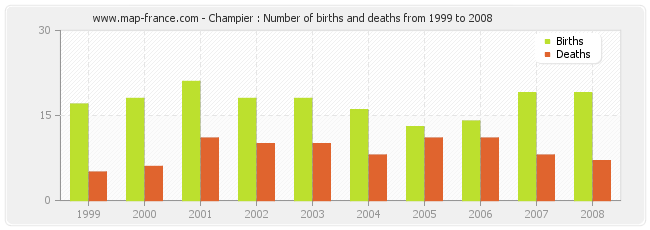 Champier : Number of births and deaths from 1999 to 2008
