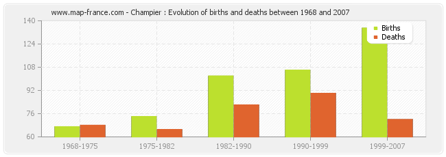 Champier : Evolution of births and deaths between 1968 and 2007