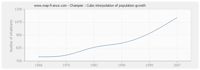 Champier : Cubic interpolation of population growth