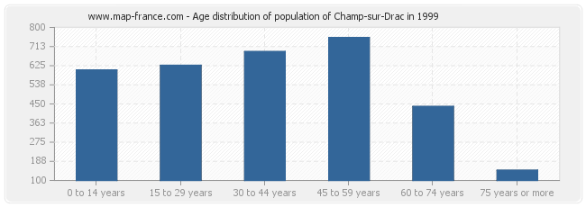 Age distribution of population of Champ-sur-Drac in 1999