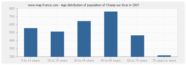 Age distribution of population of Champ-sur-Drac in 2007