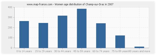 Women age distribution of Champ-sur-Drac in 2007