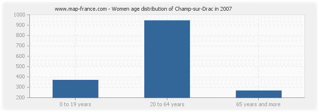 Women age distribution of Champ-sur-Drac in 2007