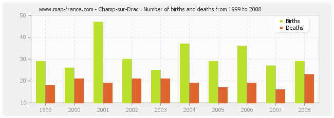 Champ-sur-Drac : Number of births and deaths from 1999 to 2008