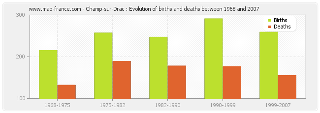 Champ-sur-Drac : Evolution of births and deaths between 1968 and 2007