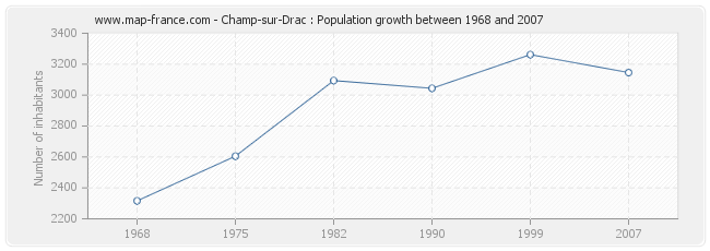 Population Champ-sur-Drac