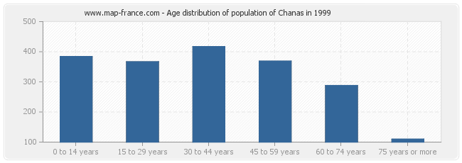 Age distribution of population of Chanas in 1999