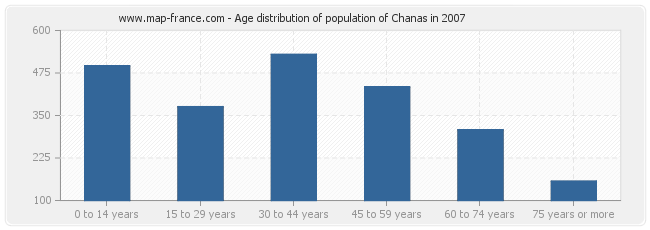 Age distribution of population of Chanas in 2007