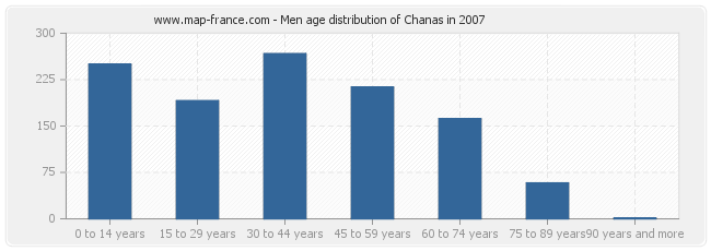 Men age distribution of Chanas in 2007