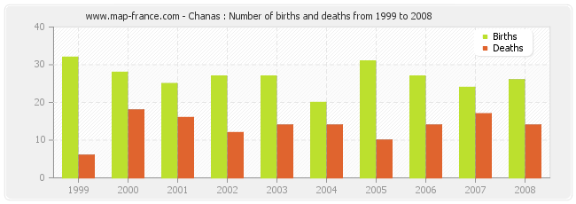 Chanas : Number of births and deaths from 1999 to 2008