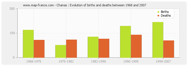 Chanas : Evolution of births and deaths between 1968 and 2007