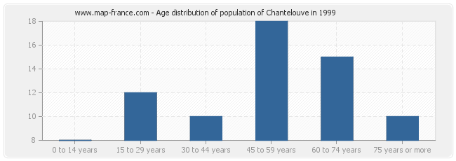 Age distribution of population of Chantelouve in 1999