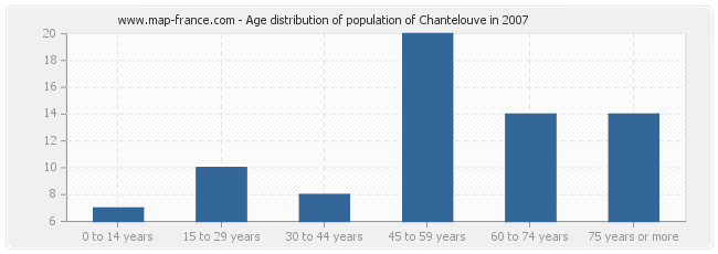 Age distribution of population of Chantelouve in 2007