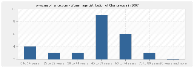 Women age distribution of Chantelouve in 2007