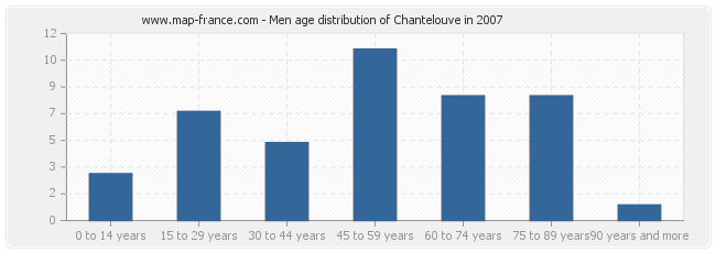 Men age distribution of Chantelouve in 2007