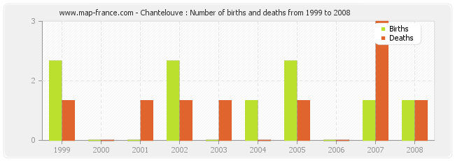 Chantelouve : Number of births and deaths from 1999 to 2008