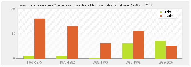 Chantelouve : Evolution of births and deaths between 1968 and 2007