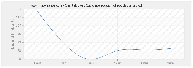 Chantelouve : Cubic interpolation of population growth