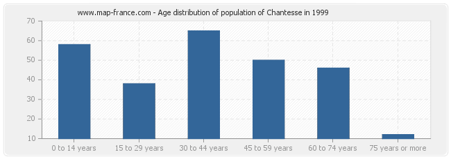 Age distribution of population of Chantesse in 1999