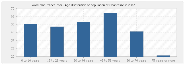 Age distribution of population of Chantesse in 2007