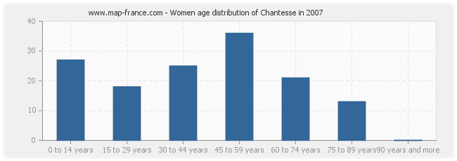 Women age distribution of Chantesse in 2007