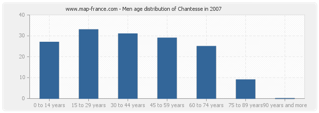 Men age distribution of Chantesse in 2007