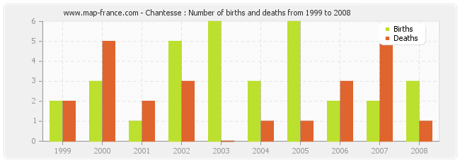 Chantesse : Number of births and deaths from 1999 to 2008