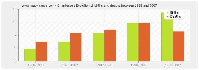 Chantesse : Evolution of births and deaths between 1968 and 2007