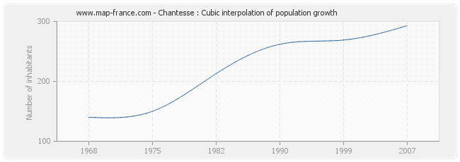 Chantesse : Cubic interpolation of population growth