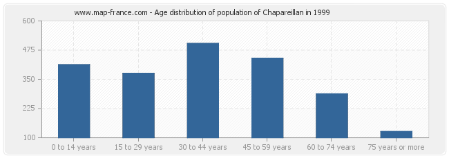 Age distribution of population of Chapareillan in 1999