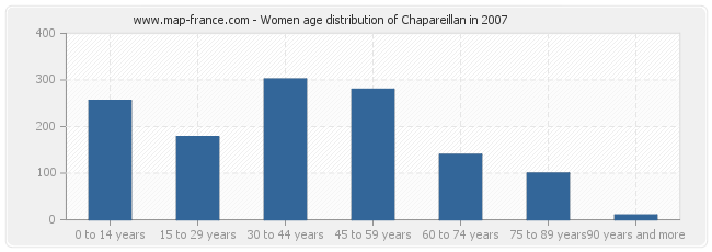 Women age distribution of Chapareillan in 2007