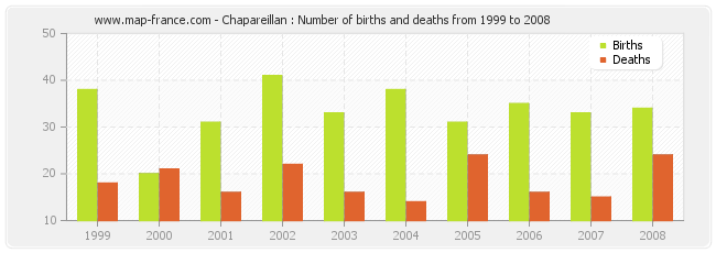 Chapareillan : Number of births and deaths from 1999 to 2008