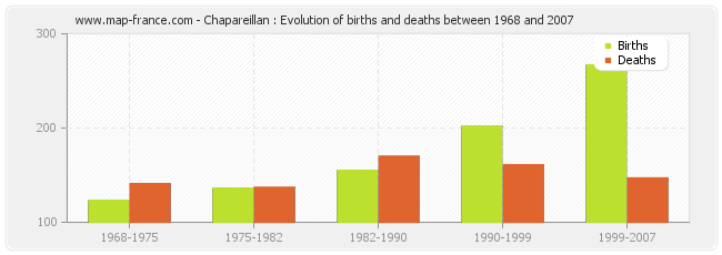 Chapareillan : Evolution of births and deaths between 1968 and 2007