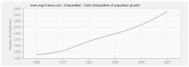Chapareillan : Cubic interpolation of population growth