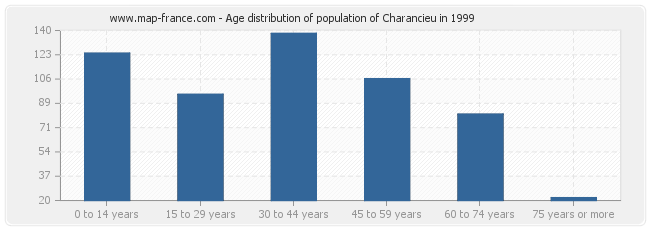 Age distribution of population of Charancieu in 1999