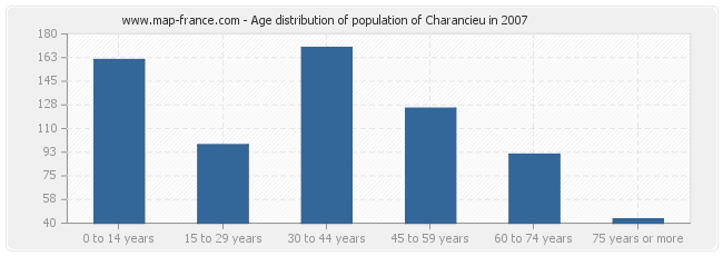 Age distribution of population of Charancieu in 2007