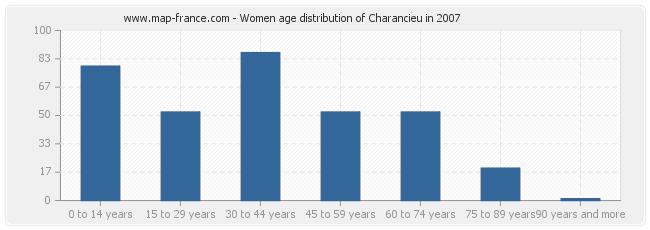 Women age distribution of Charancieu in 2007