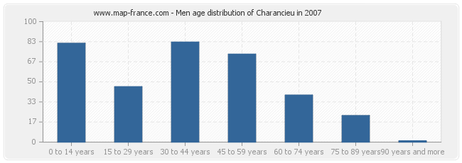 Men age distribution of Charancieu in 2007