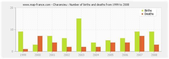 Charancieu : Number of births and deaths from 1999 to 2008