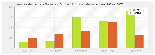 Charancieu : Evolution of births and deaths between 1968 and 2007
