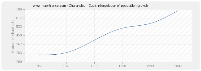 Charancieu : Cubic interpolation of population growth