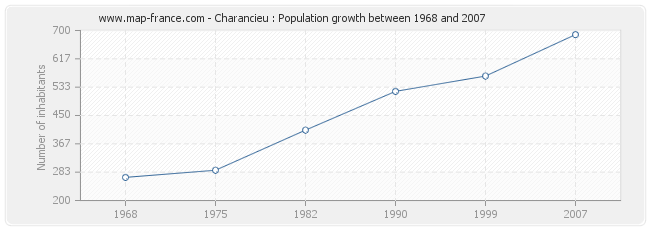 Population Charancieu