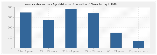 Age distribution of population of Charantonnay in 1999