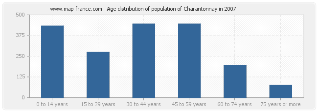 Age distribution of population of Charantonnay in 2007