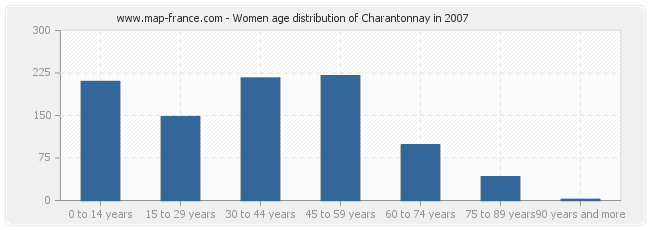 Women age distribution of Charantonnay in 2007