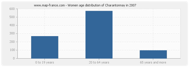 Women age distribution of Charantonnay in 2007