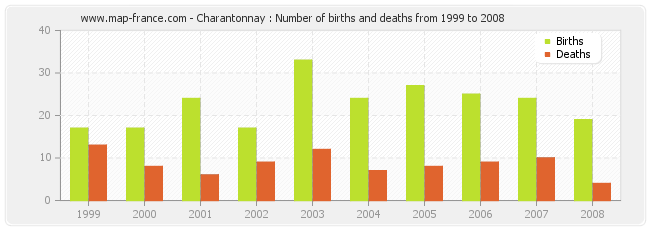 Charantonnay : Number of births and deaths from 1999 to 2008