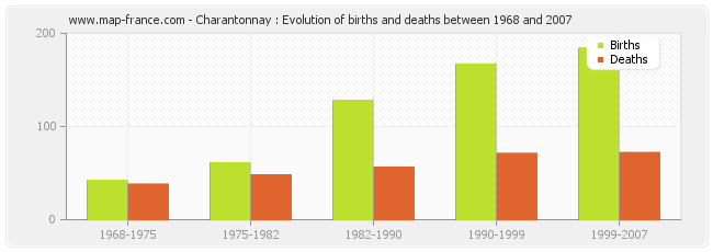 Charantonnay : Evolution of births and deaths between 1968 and 2007