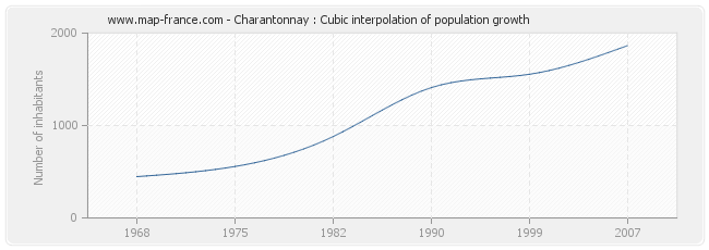 Charantonnay : Cubic interpolation of population growth