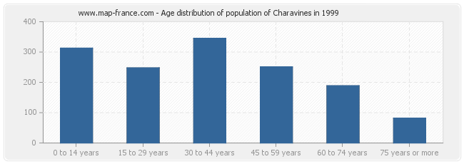 Age distribution of population of Charavines in 1999